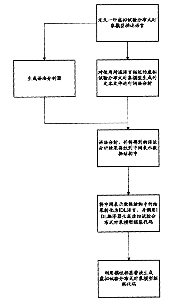 Frame code automatic generating method of virtual test distributed type object model