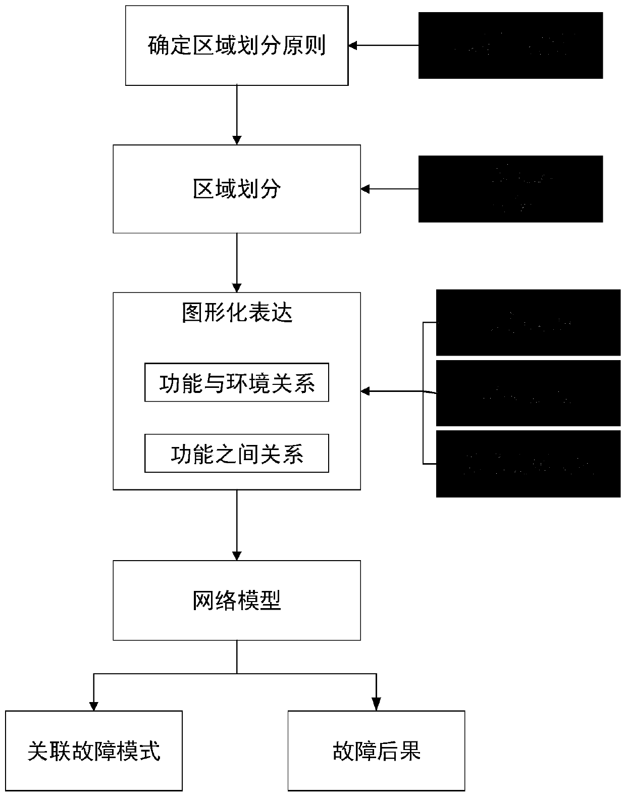 Regional product design method and system based on function and environmental factors and application thereof