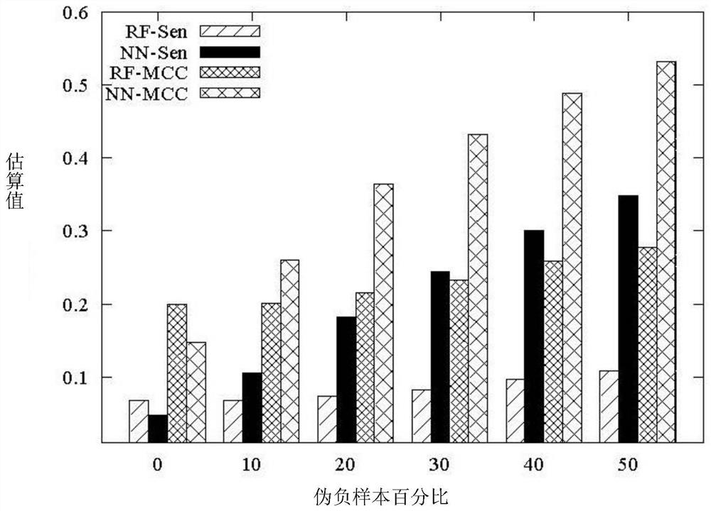 A data balancing method based on pseudo-negative samples and a method to improve data classification performance