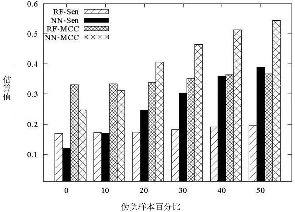 A data balancing method based on pseudo-negative samples and a method to improve data classification performance