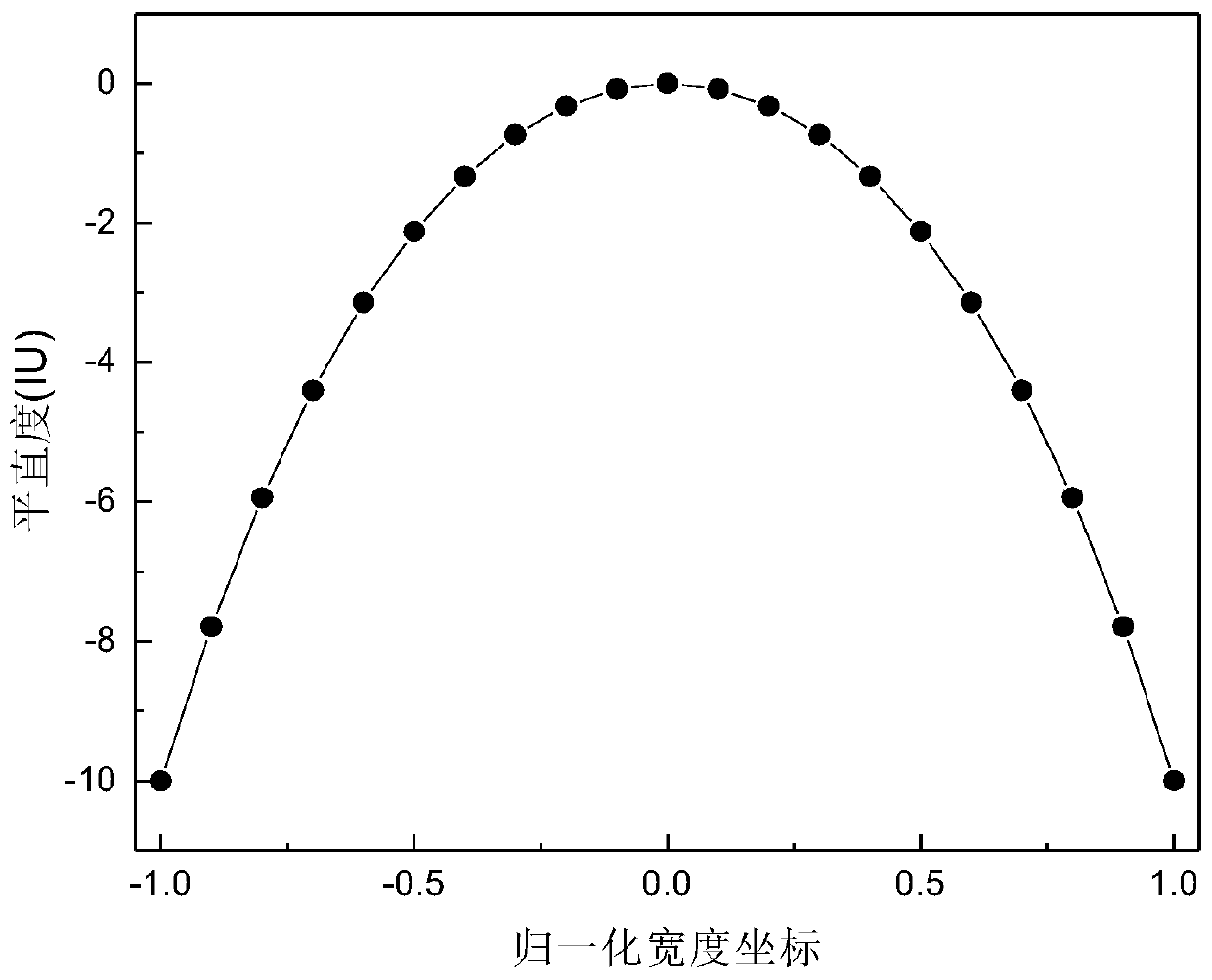 Method for setting cold-rolled strip steel target plate-shaped curve as well as computer equipment