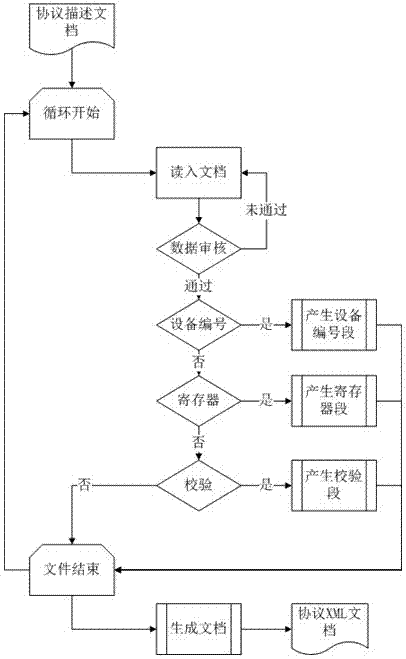 Multi-protocol data collection system and method of various equipment sensors