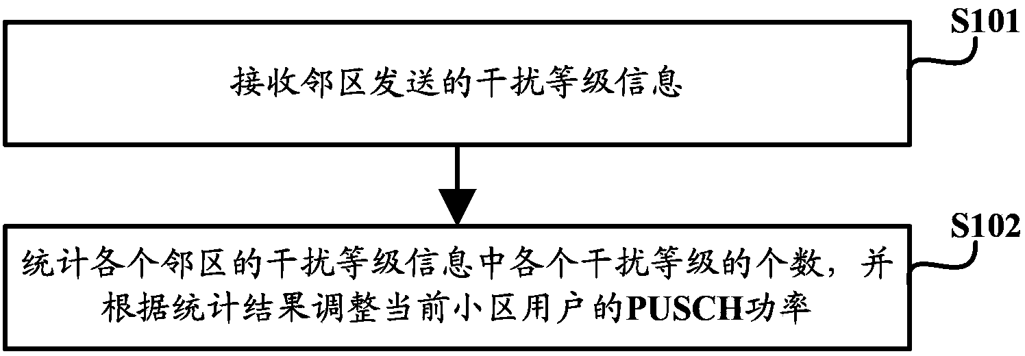 PUSCH (physical uplink shared channel) power control method and PUSCH power control device