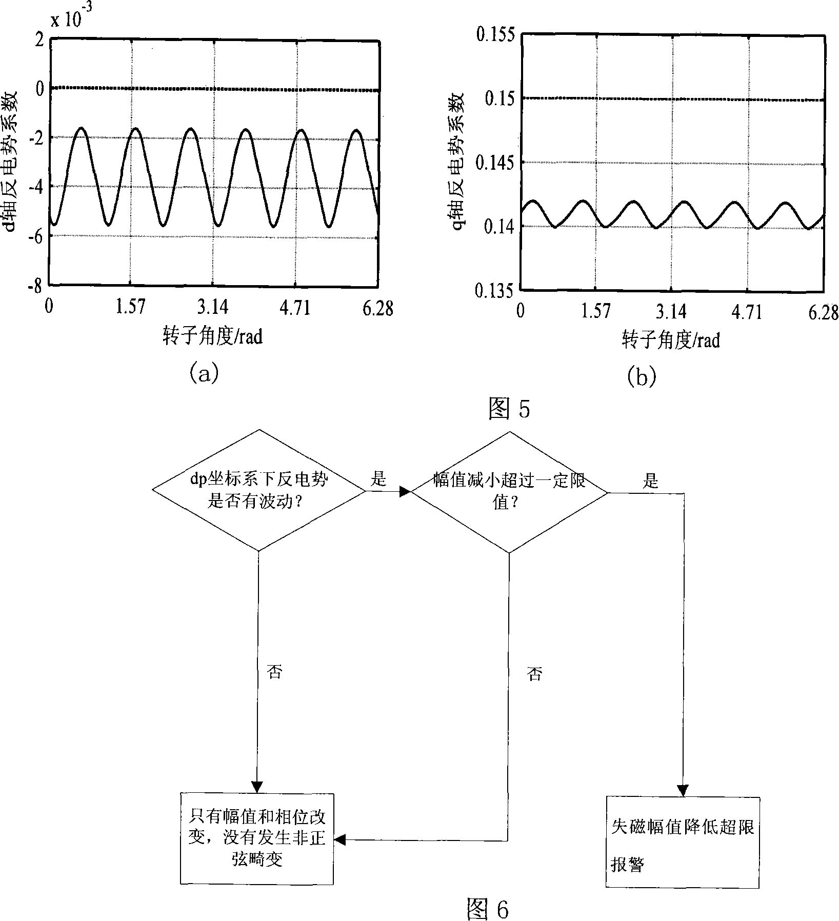 Permanent-magnetism synchronous motor permanent magnetic field aberration real-time detection and analysis method and device