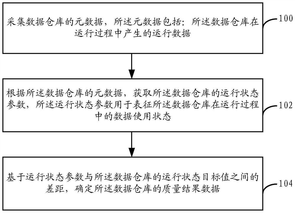 Quality detection method and device for data warehouse