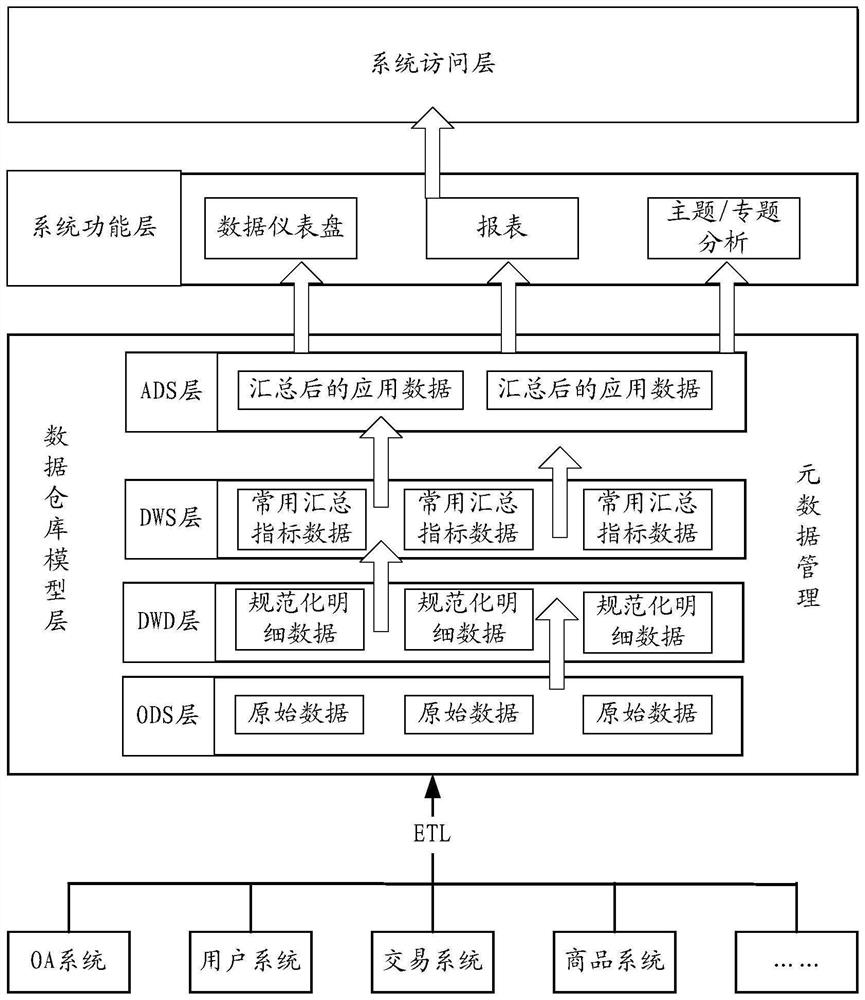 Quality detection method and device for data warehouse