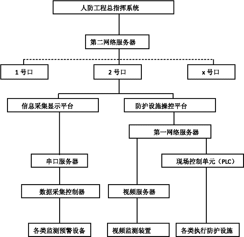 Civil Air Defense Command Engineering Protective Facilities Monitoring System