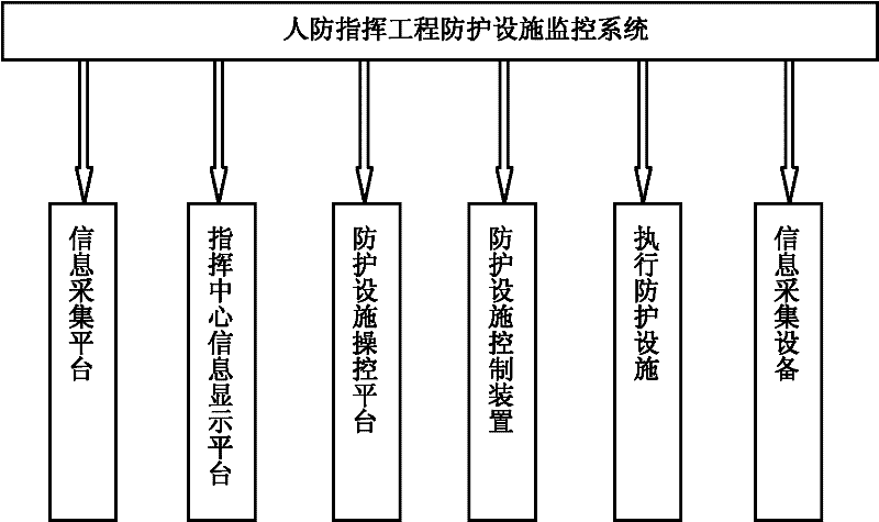 Civil Air Defense Command Engineering Protective Facilities Monitoring System