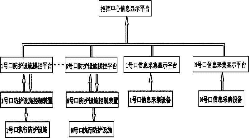 Civil Air Defense Command Engineering Protective Facilities Monitoring System