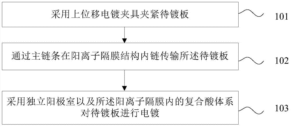 A compound acid system pcb vertical continuous electroplating device and method