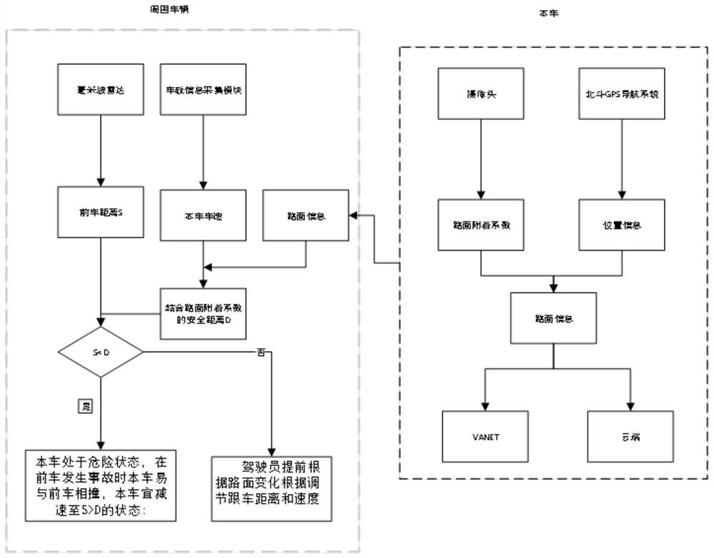 Driving assistance method based on vehicle-mounted ad hoc network