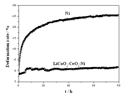 Ternary composite matrix anode material for molten carbonate fuel cell (MCFC) and preparation method of ternary composite matrix anode material