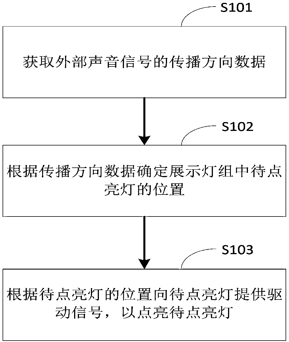 Display lamp bank lighting method, computer readable storage medium and computer equipment