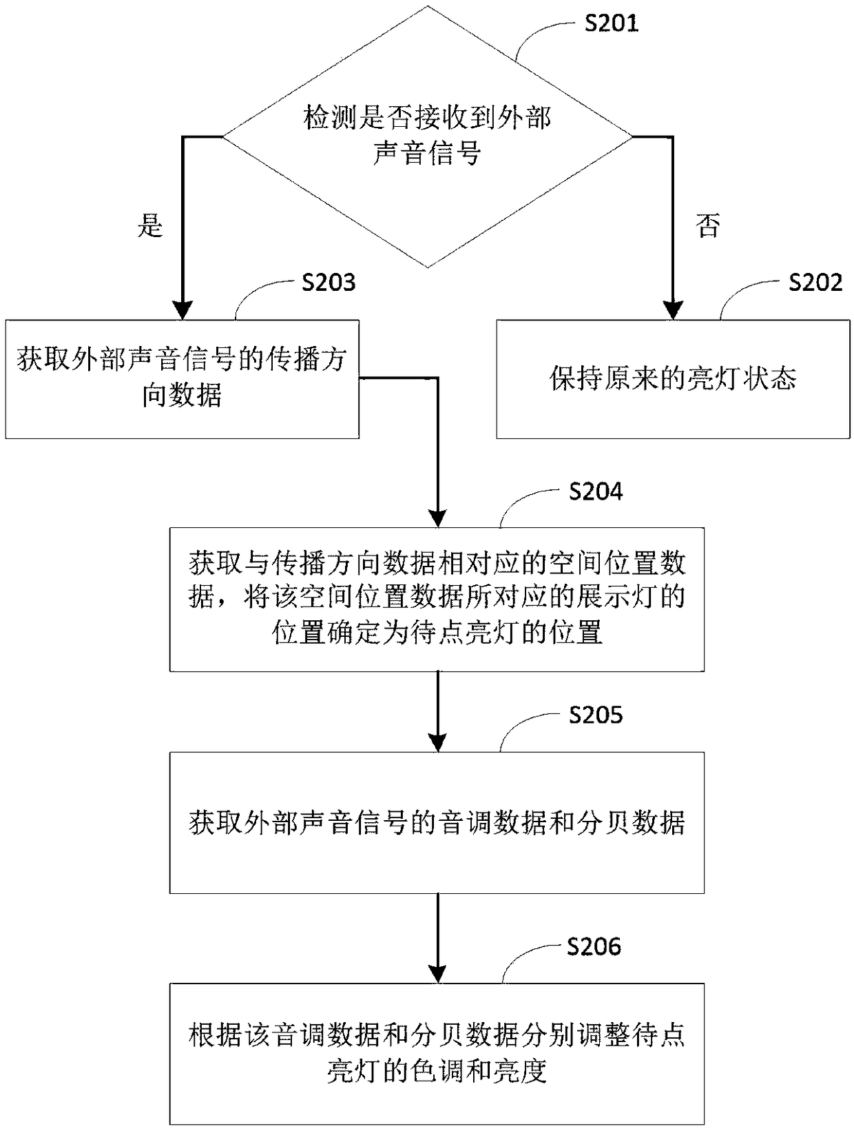 Display lamp bank lighting method, computer readable storage medium and computer equipment