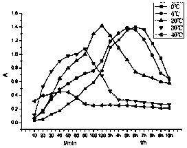 An Enzymatic Time-Temperature Indicating System