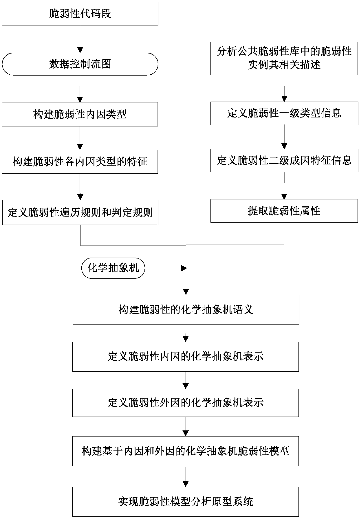 Method for establishing vulnerability model based on chemical abstract machine