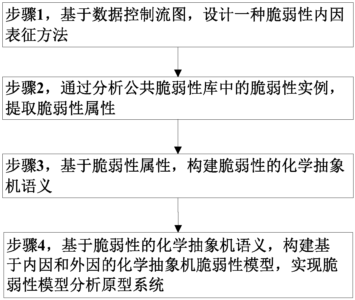 Method for establishing vulnerability model based on chemical abstract machine