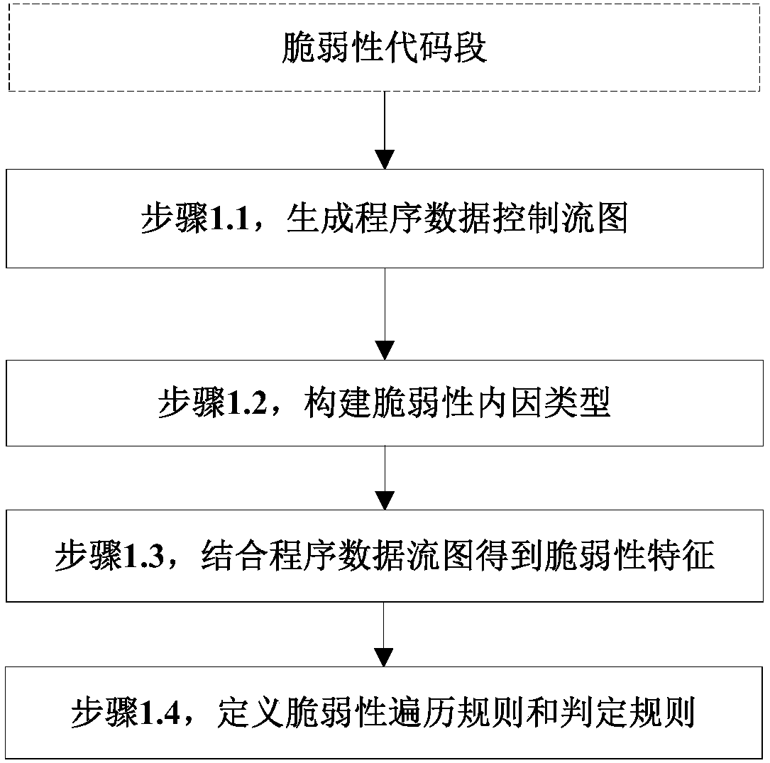 Method for establishing vulnerability model based on chemical abstract machine