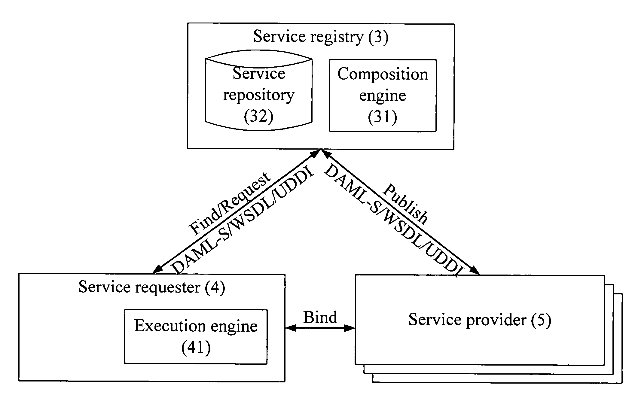 Method and system for automatic service composition