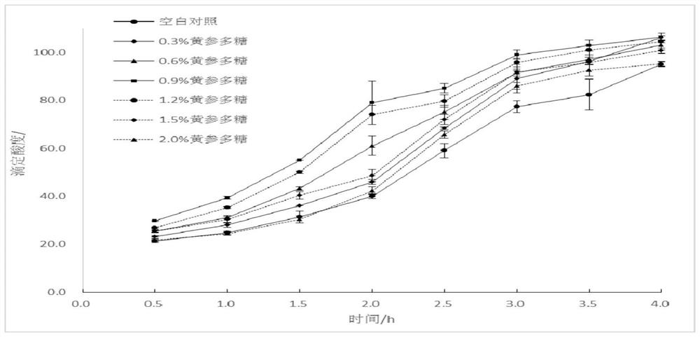 Application of sphallerocarpus gracilis polysaccharides