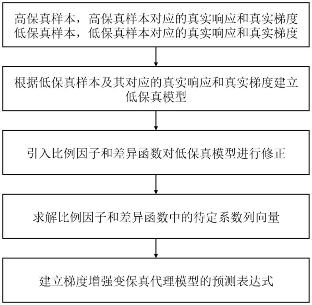 Gradient-enhanced variable-fidelity proxy model modeling method