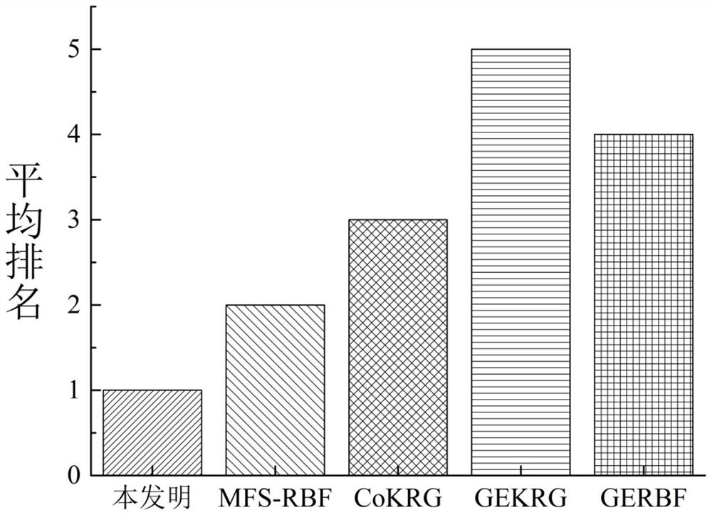 Gradient-enhanced variable-fidelity proxy model modeling method