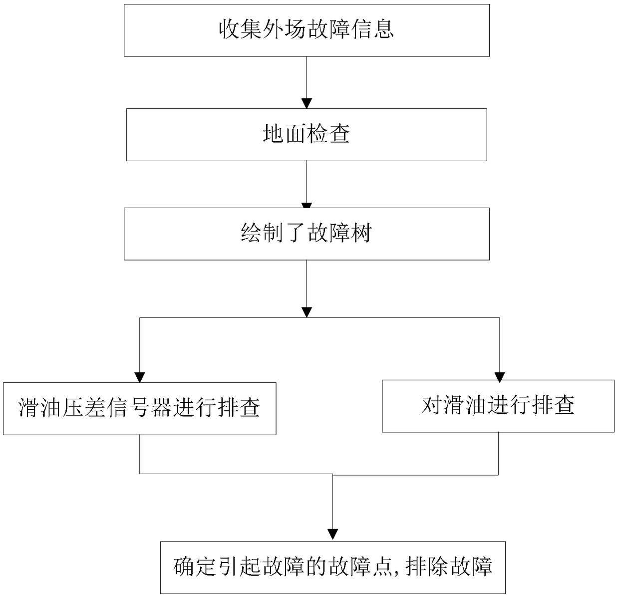 A Fault Point Finding Method for Lubricating Oil Pressure Difference Alarm