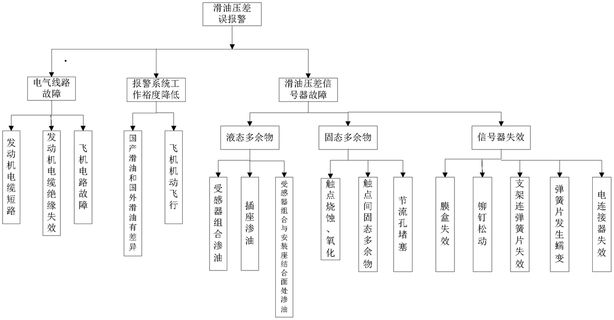 A Fault Point Finding Method for Lubricating Oil Pressure Difference Alarm