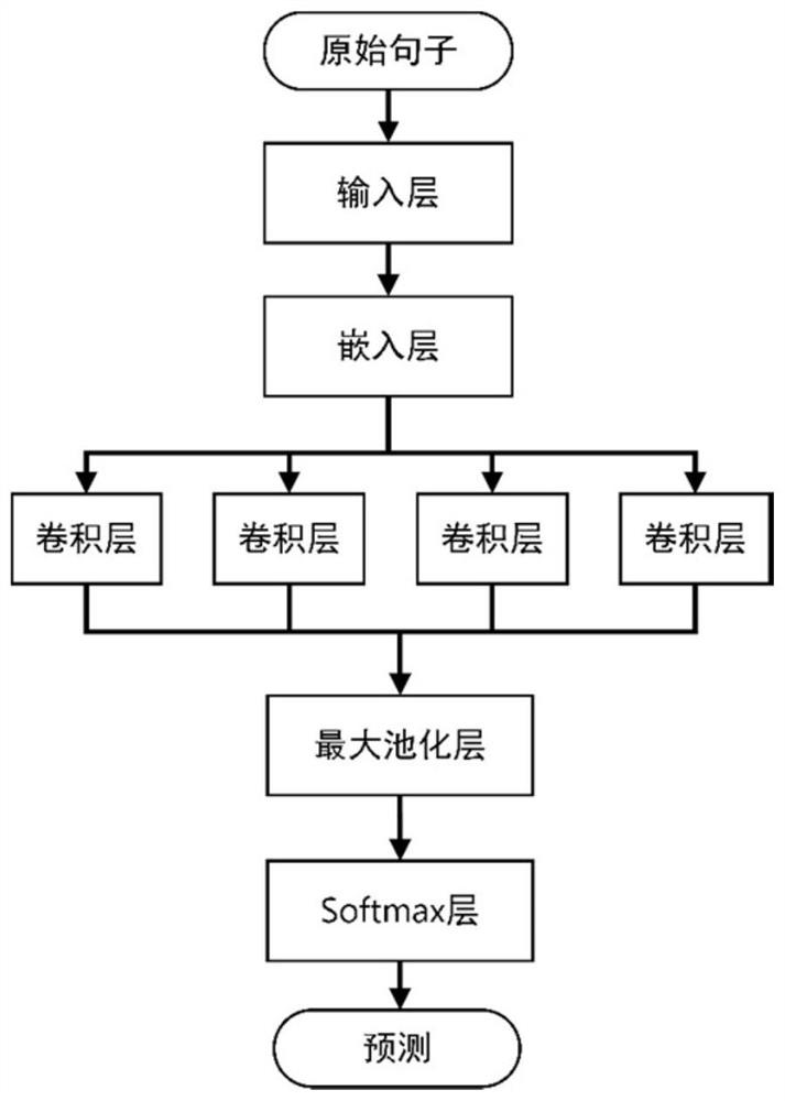 Convolutional neural network entity relation extraction method fusing different pre-trained word vectors