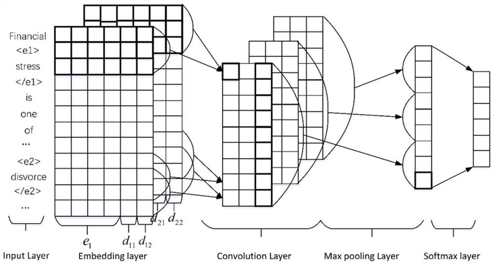 Convolutional neural network entity relation extraction method fusing different pre-trained word vectors