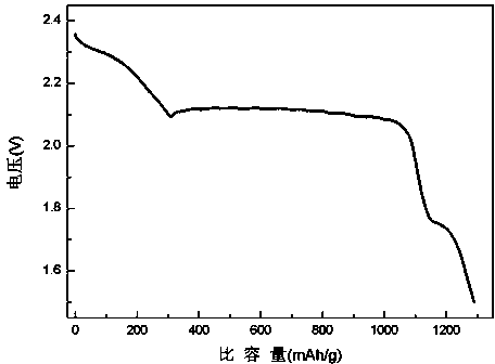Preparation method of S/TiO2 composite material for anode of sodium-sulfur battery