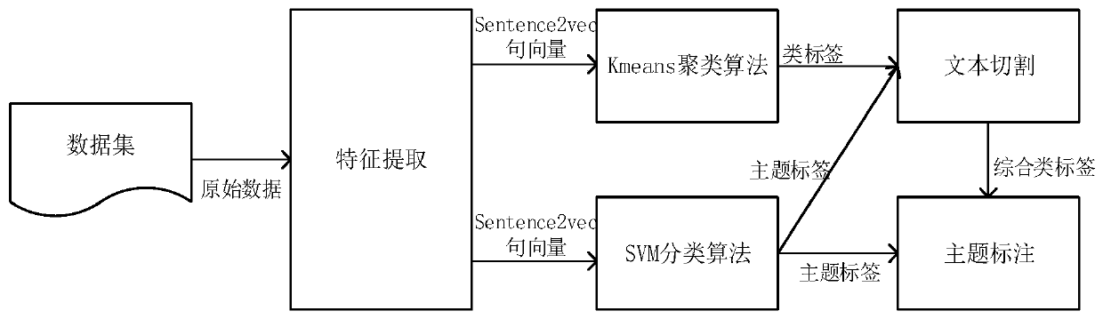 Theme information-based text segmentation method