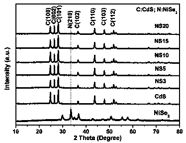 Preparation method and aplication of supported photocatalyst NiSe2/CdS