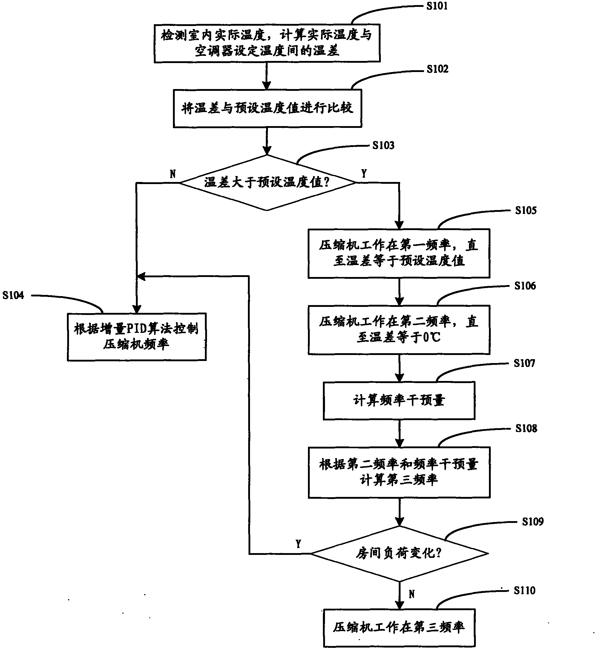 Frequency control method and control device of compressor of air conditioner