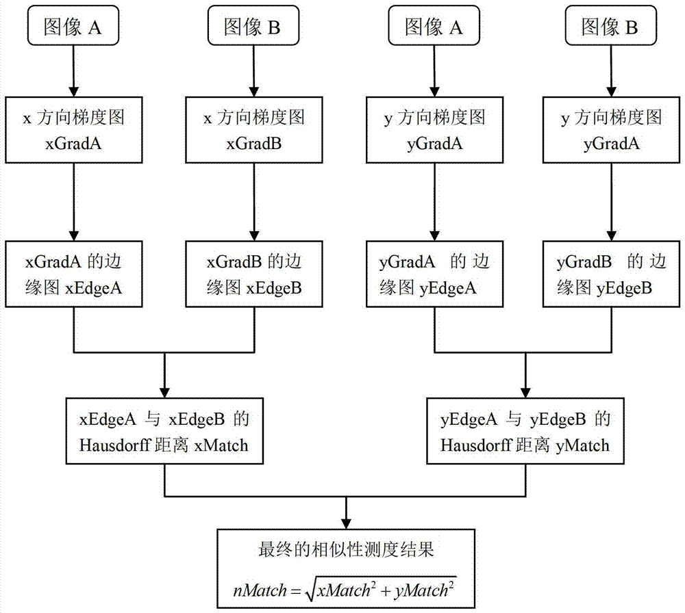 An image matching similarity measure method and its image matching method