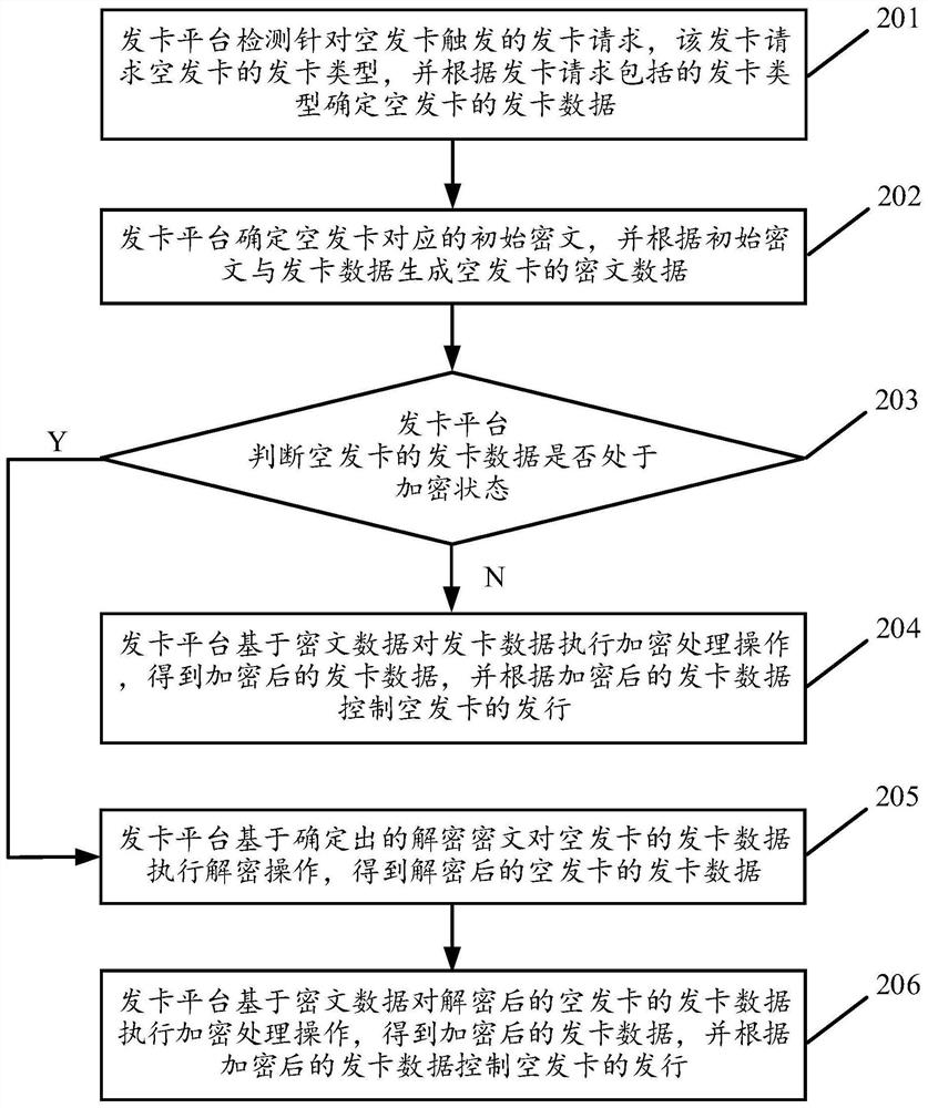Online issuing control method and device for online-issuing card