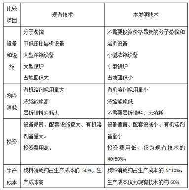 Purification method of cannabidiol