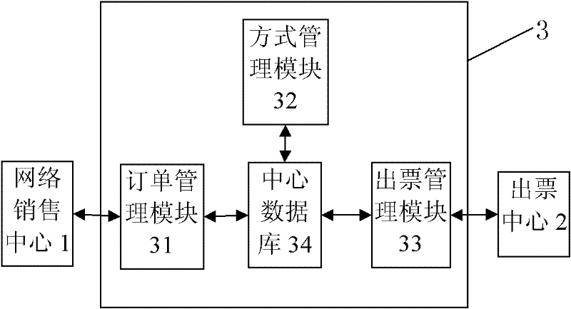 Air ticket operation control system