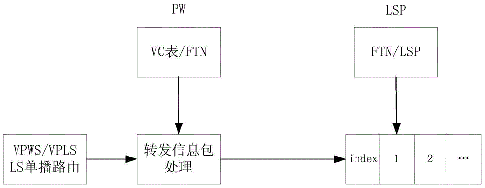 L3VPN routing iteration outlet method