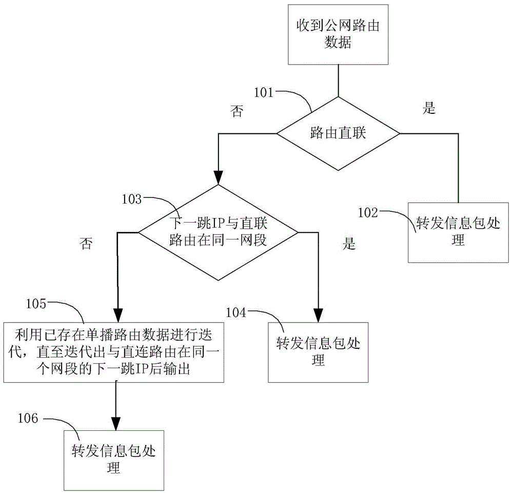 L3VPN routing iteration outlet method