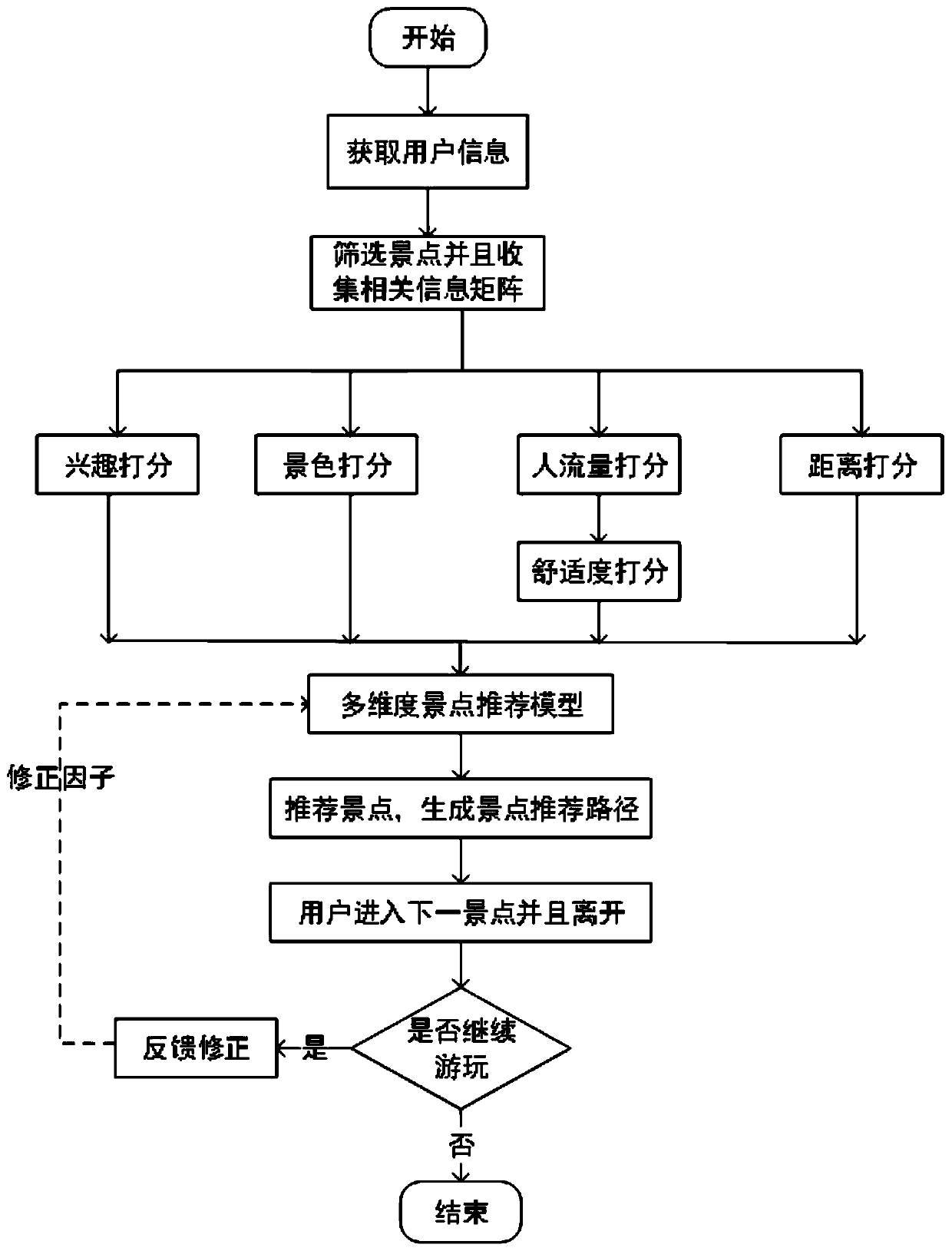 Personalized multi-dimensional scenic spot recommendation method