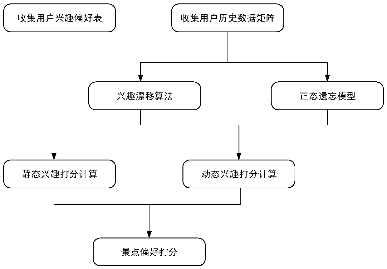 Personalized multi-dimensional scenic spot recommendation method