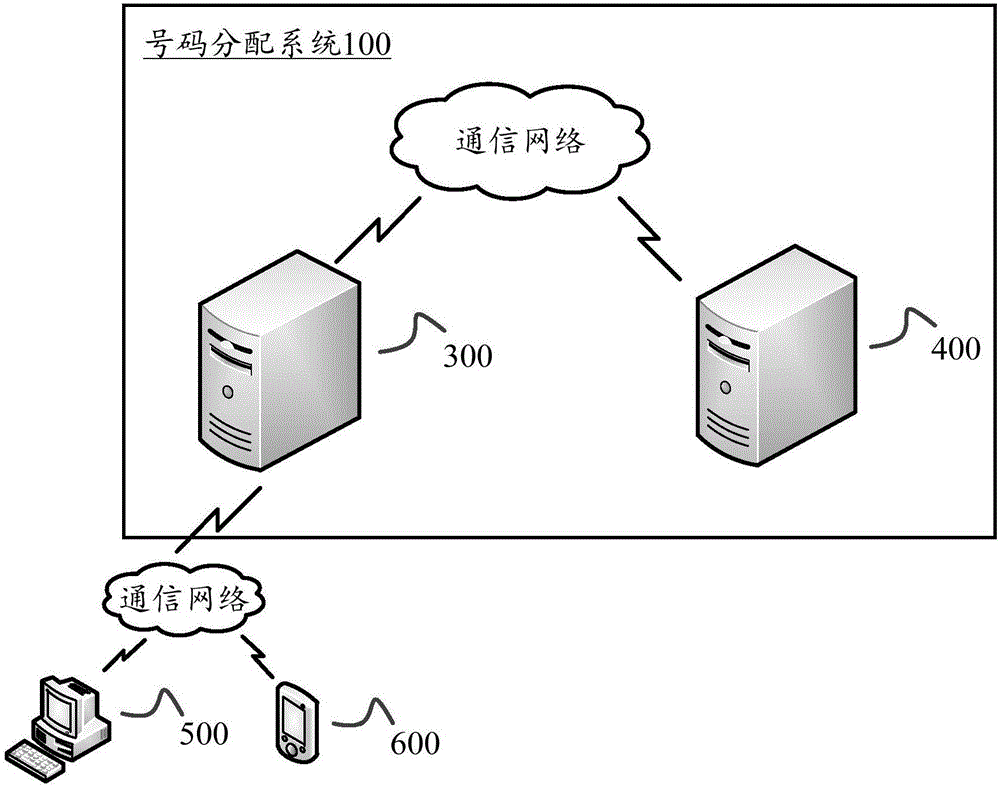 Number distribution method, server and system