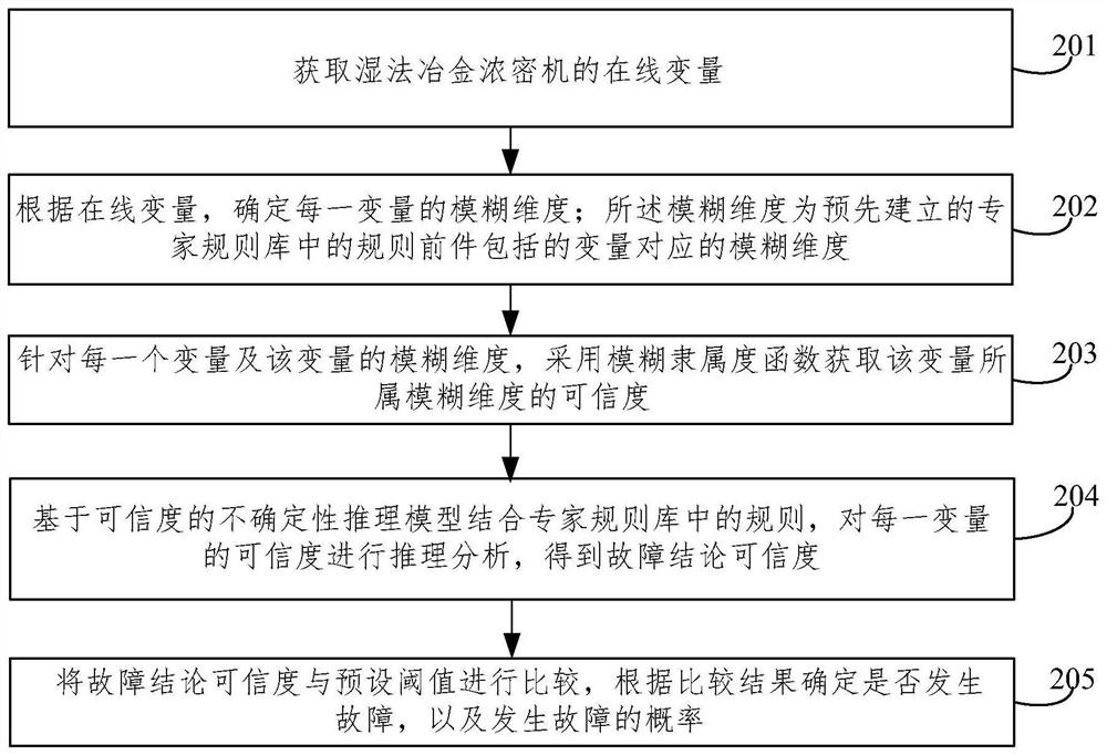 Fault diagnosis method of hydrometallurgical thickener based on reliability