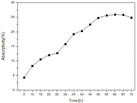 Preparation method of environmentally-friendly degradable anti-haze dust suppressant