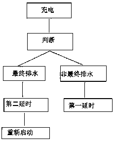 A working method of a washing machine drain valve