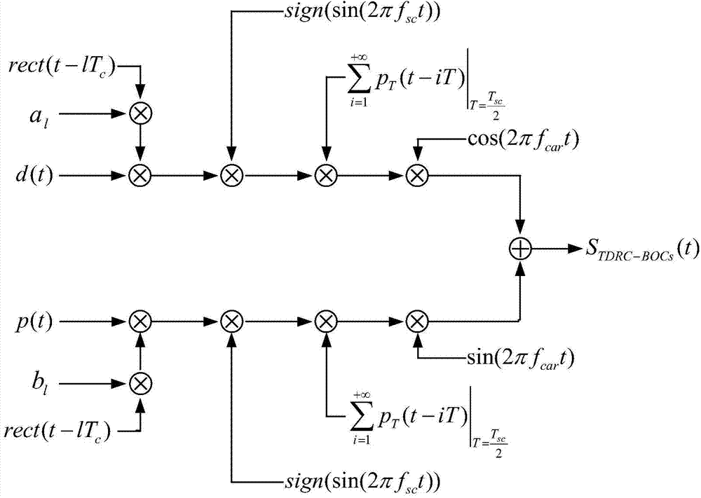 Binary offset carrier modulation method based on time domain raised cosine pulses