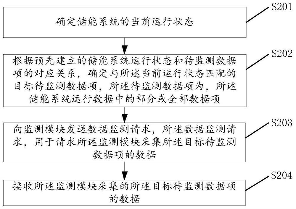 Energy storage system monitoring method, device and system