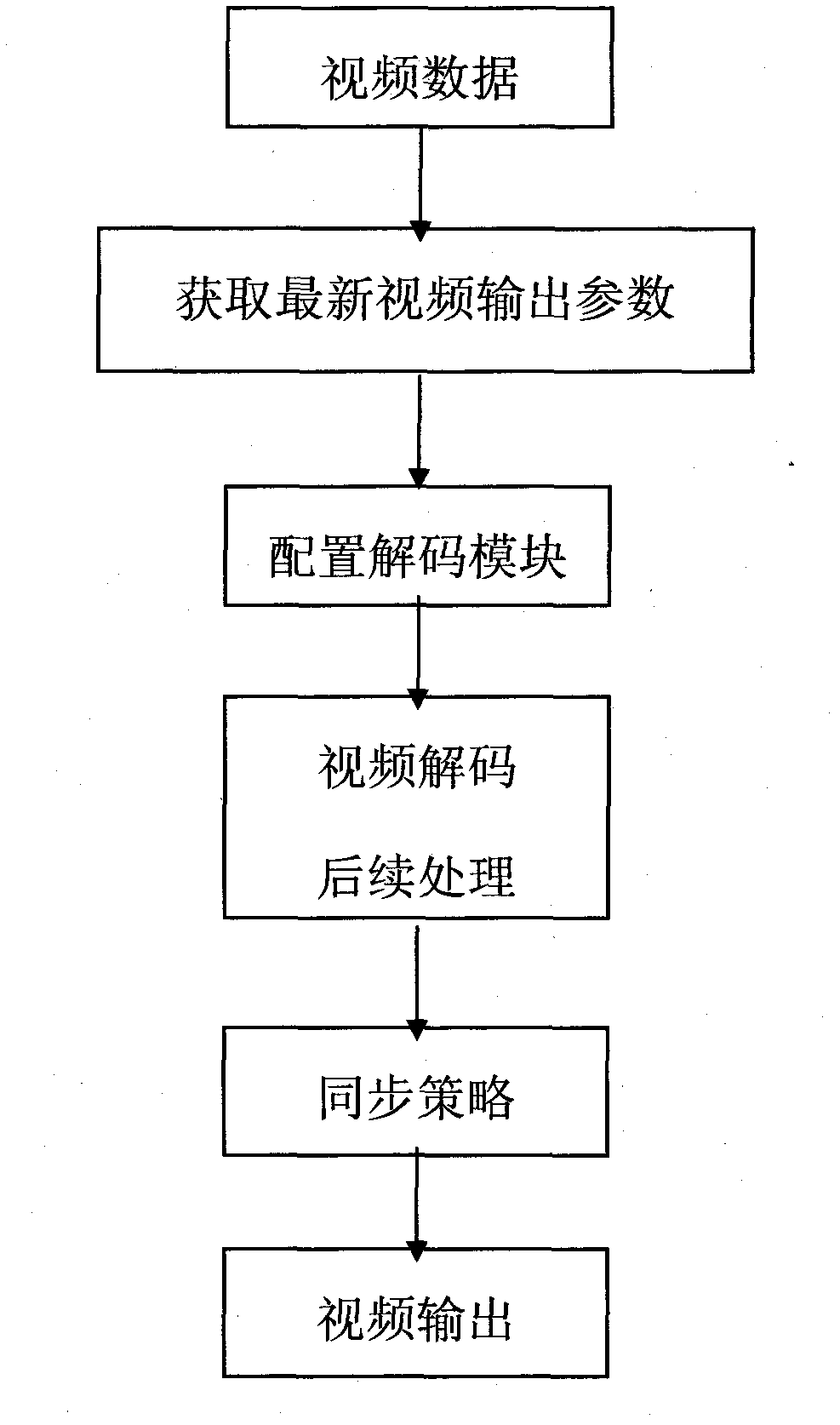 Architecture method of video decoding output model