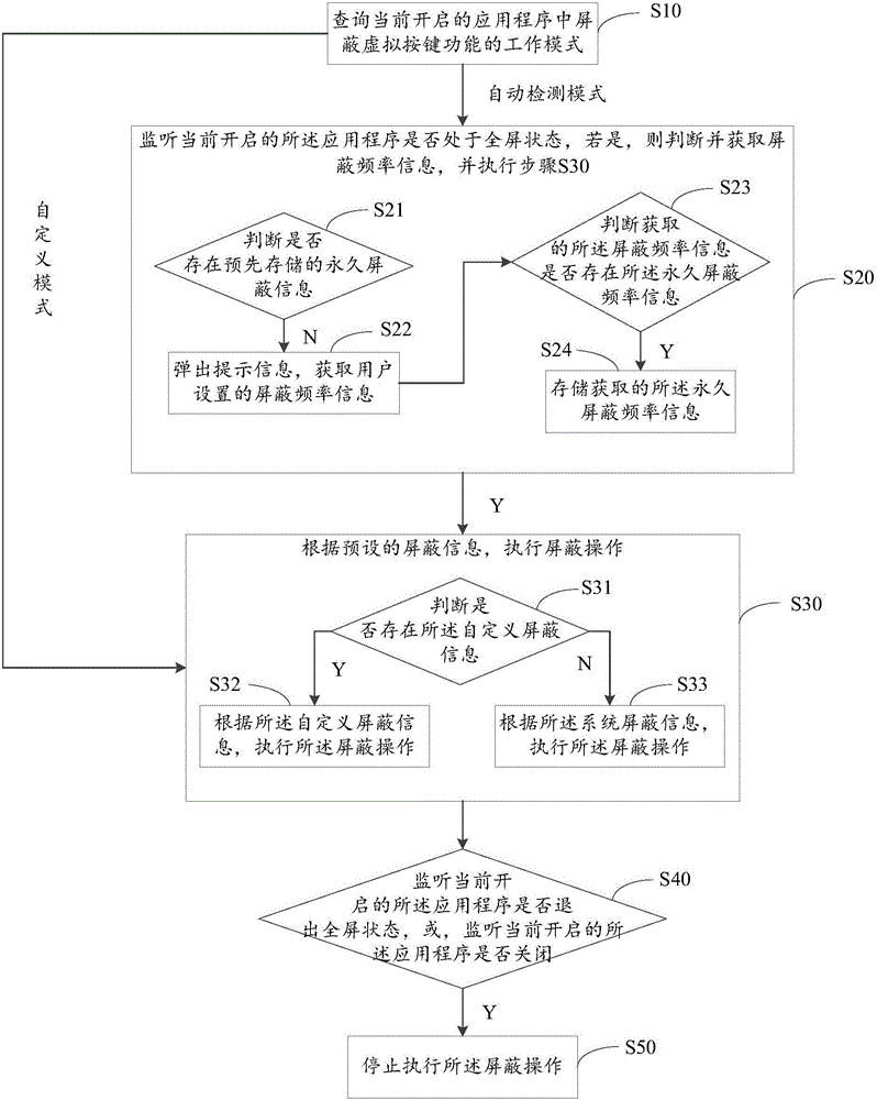 Method and system for shielding virtual key of mobile terminal